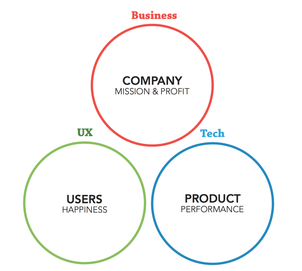 UX Mindset & Skill
UX Driven Organization
Creating a UX-Infused Strategy