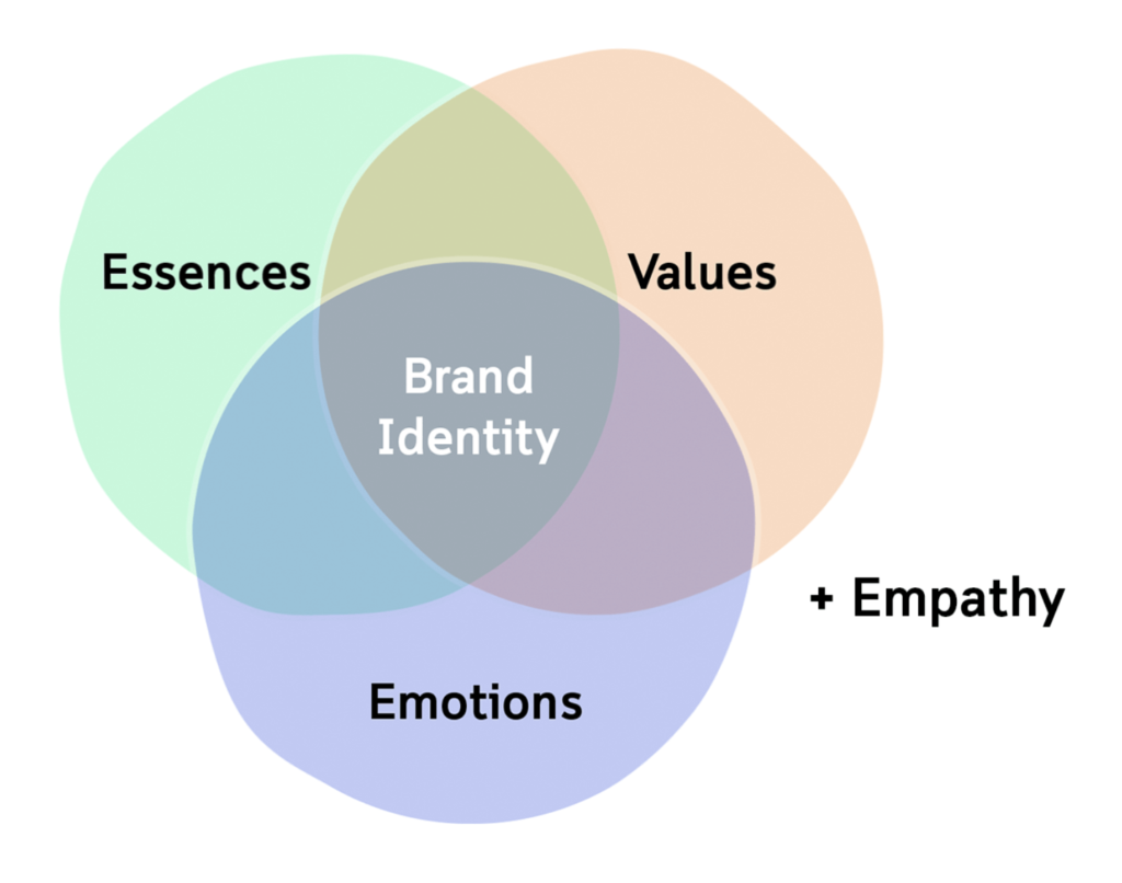 3+1 Pillars of Brand Identity